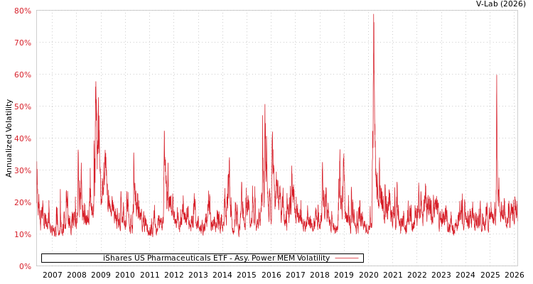 graph of iShares US Pharmaceuticals ETF APMEM