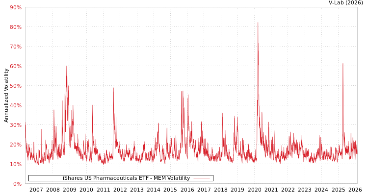 graph of iShares US Pharmaceuticals ETF MEM