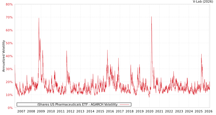 graph of iShares US Pharmaceuticals ETF AGARCH