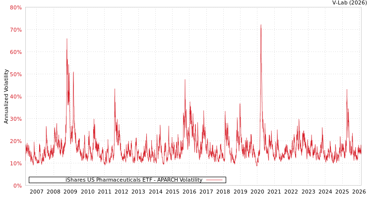 graph of iShares US Pharmaceuticals ETF APARCH
