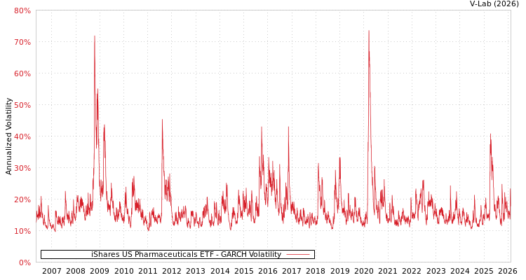 graph of iShares US Pharmaceuticals ETF GARCH