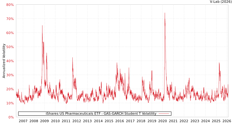 graph of iShares US Pharmaceuticals ETF GAS-GARCH-T