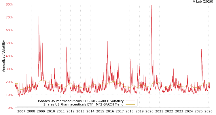 graph of iShares US Pharmaceuticals ETF MF2-GARCH