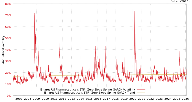 graph of iShares US Pharmaceuticals ETF S0GARCH