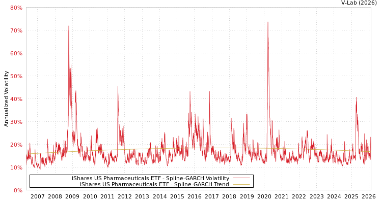 graph of iShares US Pharmaceuticals ETF SGARCH