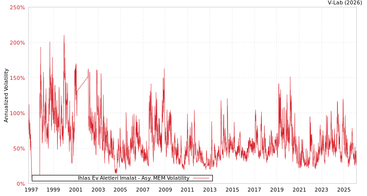 graph of Ihlas Ev Aletleri Imalat AMEM
