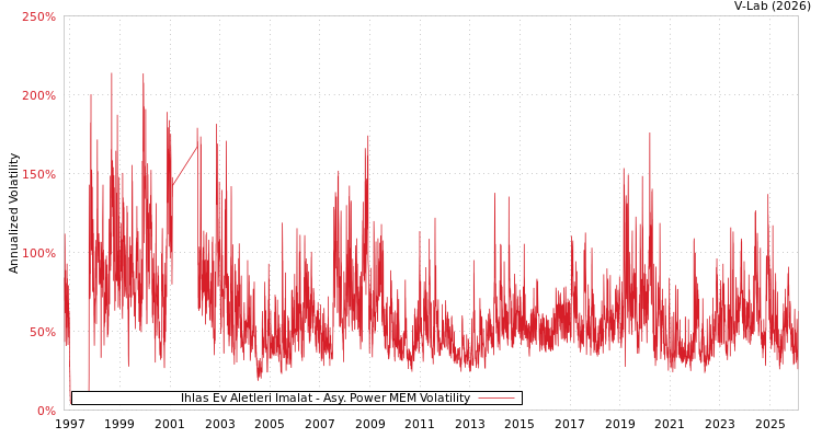 graph of Ihlas Ev Aletleri Imalat APMEM