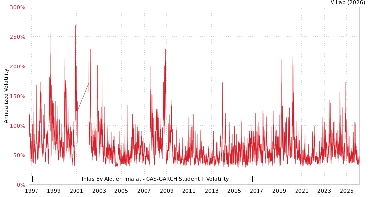 graph of Ihlas Ev Aletleri Imalat GAS-GARCH-T