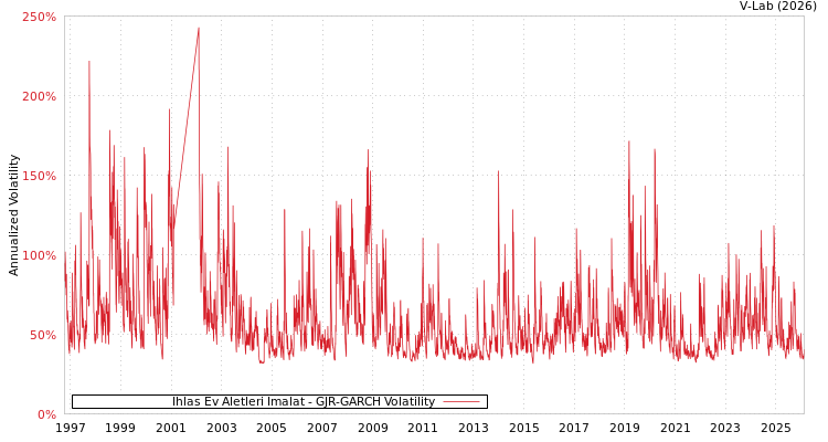 graph of Ihlas Ev Aletleri Imalat GJR-GARCH