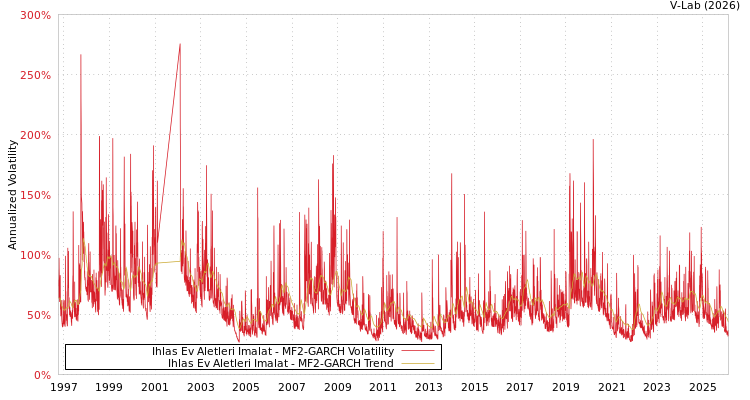 graph of Ihlas Ev Aletleri Imalat MF2-GARCH
