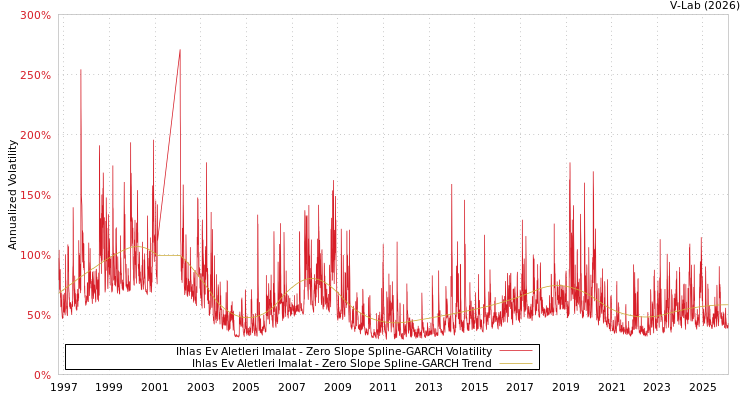 graph of Ihlas Ev Aletleri Imalat S0GARCH