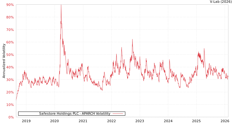 graph of Safestore Holdings PLC APARCH