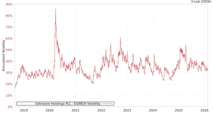 graph of Safestore Holdings PLC EGARCH