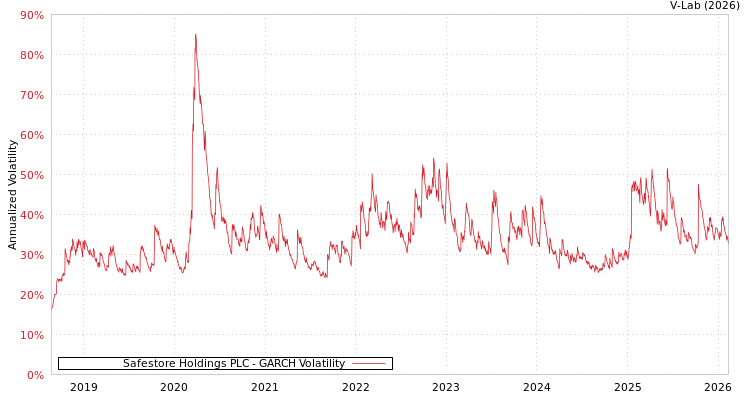 graph of Safestore Holdings PLC GARCH