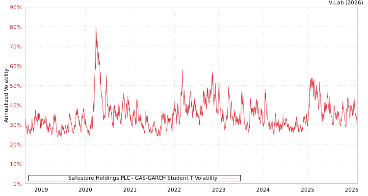 graph of Safestore Holdings PLC GAS-GARCH-T