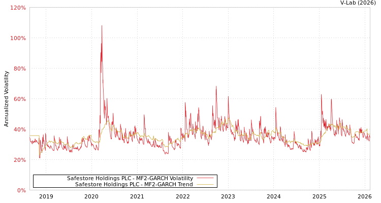 graph of Safestore Holdings PLC MF2-GARCH