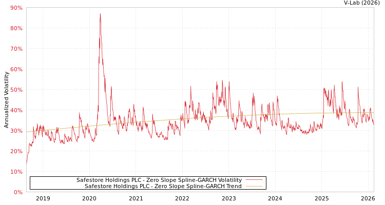 graph of Safestore Holdings PLC S0GARCH