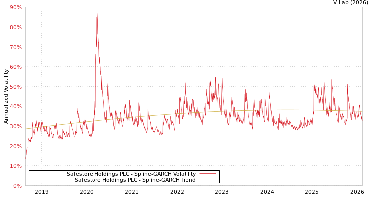 graph of Safestore Holdings PLC SGARCH