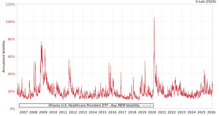 graph of iShares U.S. Healthcare Providers ETF AMEM