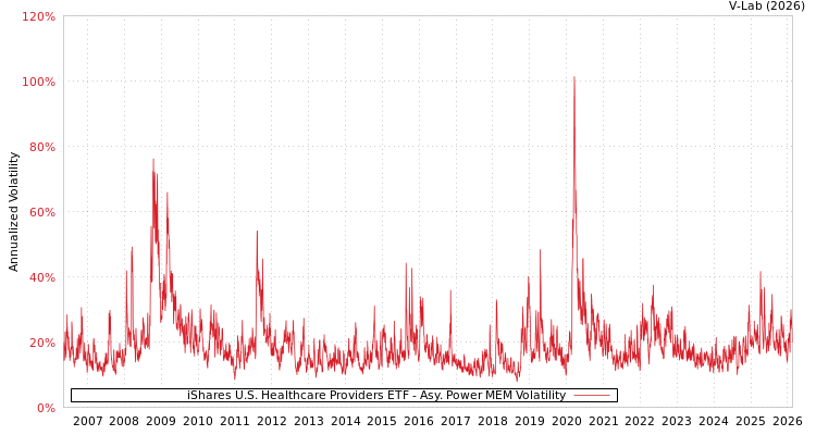 graph of iShares U.S. Healthcare Providers ETF APMEM