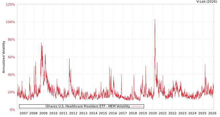 graph of iShares U.S. Healthcare Providers ETF MEM