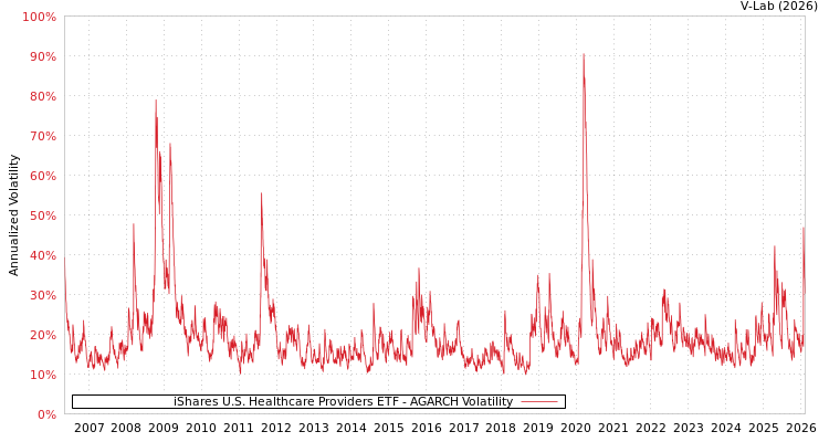 graph of iShares U.S. Healthcare Providers ETF AGARCH