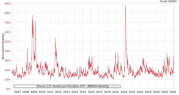 graph of iShares U.S. Healthcare Providers ETF APARCH