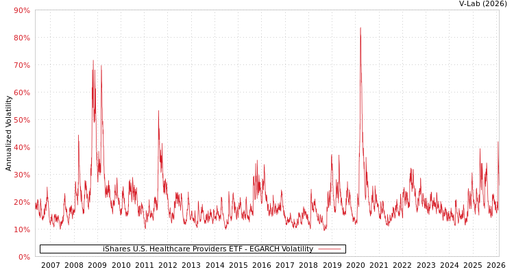 graph of iShares U.S. Healthcare Providers ETF EGARCH