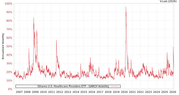 graph of iShares U.S. Healthcare Providers ETF GARCH
