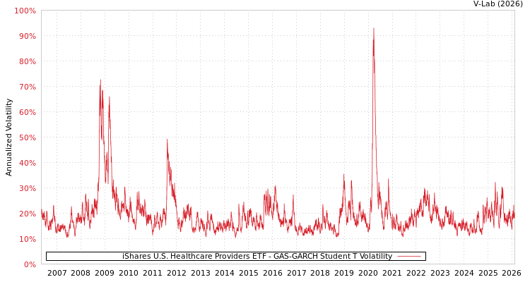 graph of iShares U.S. Healthcare Providers ETF GAS-GARCH-T
