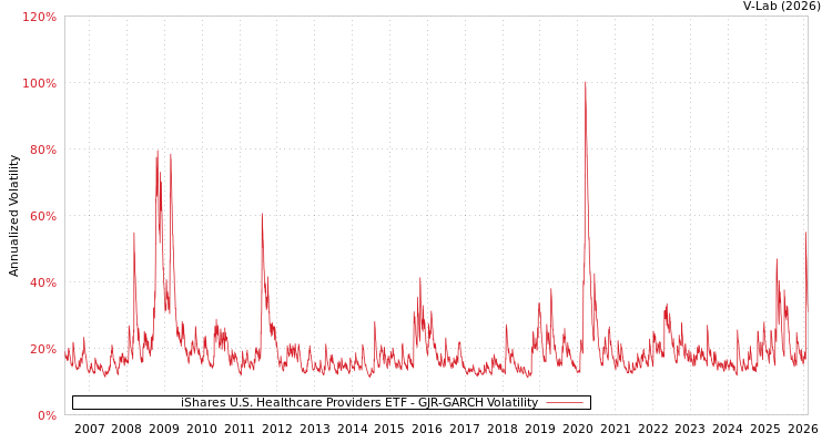graph of iShares U.S. Healthcare Providers ETF GJR-GARCH