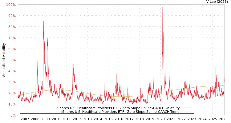 graph of iShares U.S. Healthcare Providers ETF S0GARCH