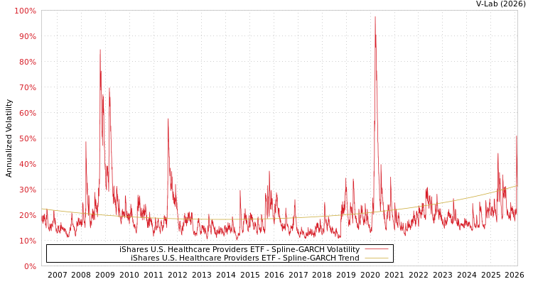 graph of iShares U.S. Healthcare Providers ETF SGARCH