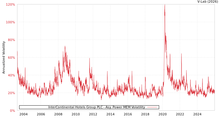 graph of InterContinental Hotels Group PLC APMEM
