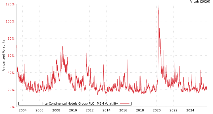 graph of InterContinental Hotels Group PLC MEM