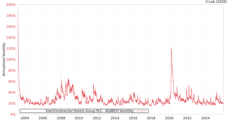 graph of InterContinental Hotels Group PLC AGARCH