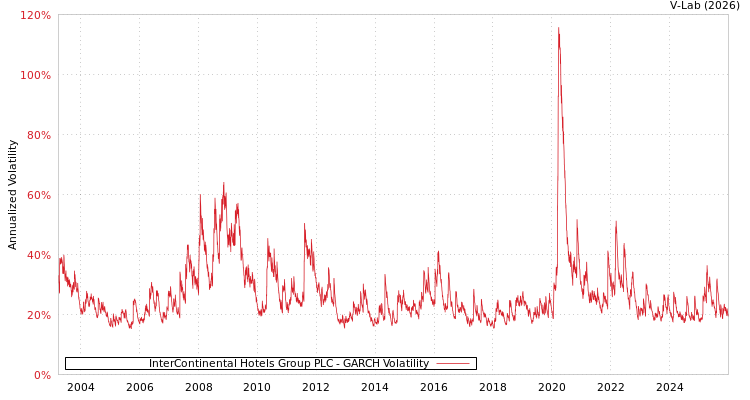 graph of InterContinental Hotels Group PLC GARCH