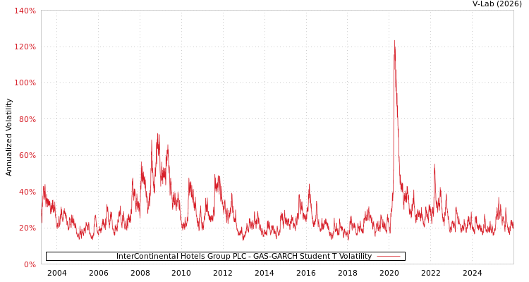 graph of InterContinental Hotels Group PLC GAS-GARCH-T