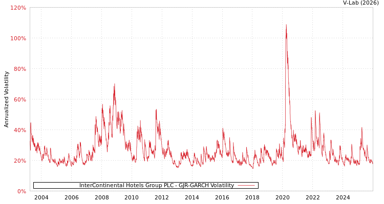 graph of InterContinental Hotels Group PLC GJR-GARCH