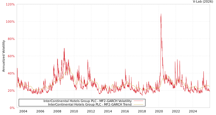 graph of InterContinental Hotels Group PLC MF2-GARCH