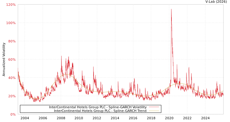 graph of InterContinental Hotels Group PLC SGARCH