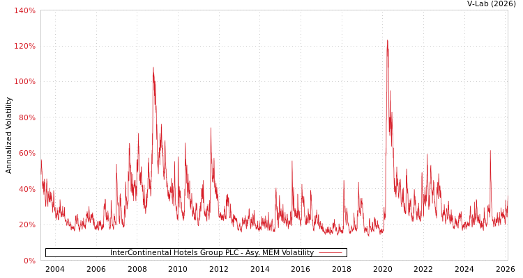 graph of InterContinental Hotels Group PLC AMEM