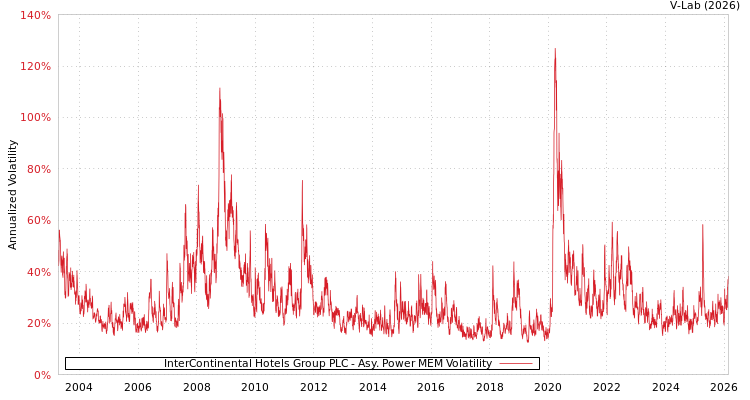 graph of InterContinental Hotels Group PLC APMEM