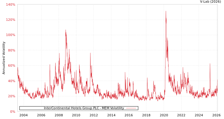 graph of InterContinental Hotels Group PLC MEM