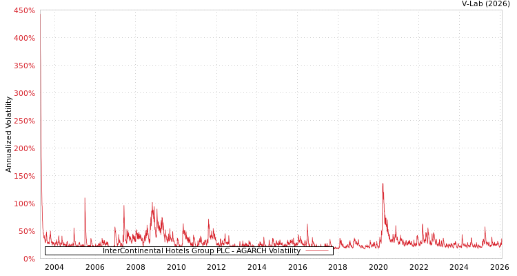 graph of InterContinental Hotels Group PLC AGARCH