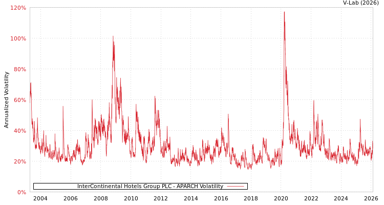 graph of InterContinental Hotels Group PLC APARCH