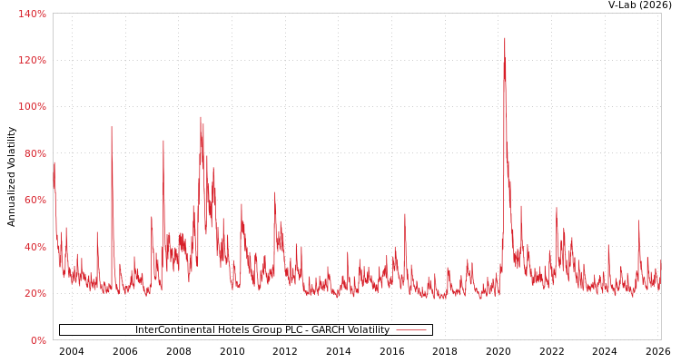 graph of InterContinental Hotels Group PLC GARCH