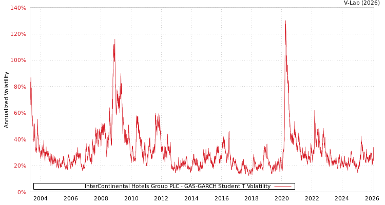 graph of InterContinental Hotels Group PLC GAS-GARCH-T