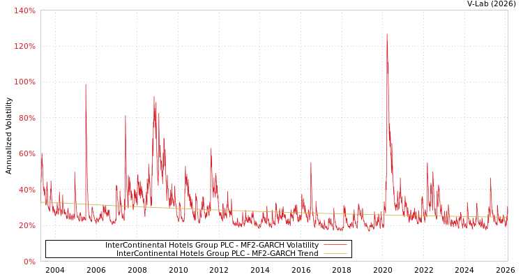 graph of InterContinental Hotels Group PLC MF2-GARCH