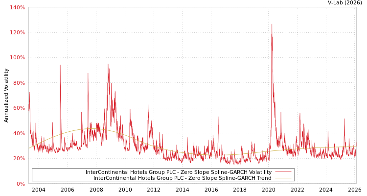 graph of InterContinental Hotels Group PLC S0GARCH